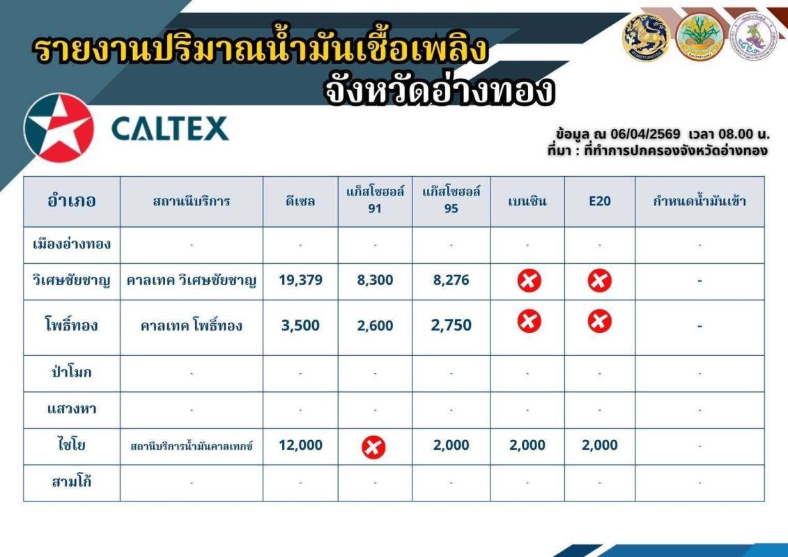 ? &rdquo;ข้อมูลสถานีบริการน้ำมันที่ให้บริการแก่ยานพาหนะทางบก ในพื้นที่จังหวัดอ่างทอง (ณ วันที่ 6 เมษายน 2569)​&ldquo;
