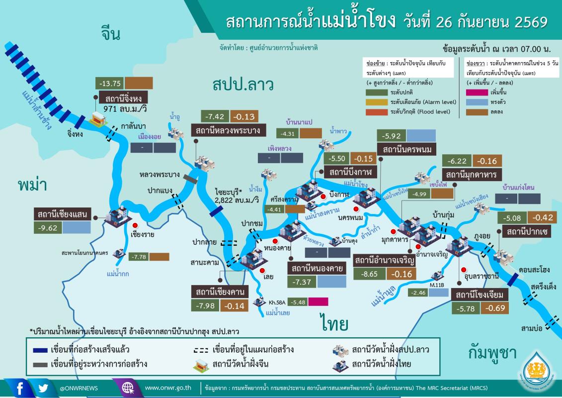 ศูนย์อำนวยการน้ำแห่งชาติรายงานสถานการณ์แม่น้ำโขงประจำวันที่ 26 กันยายน 2569 ภาพรวมระดับน้ำอยู่ในเกณฑ์ปกติ มีแนวโน้มเพิ่มขึ้น