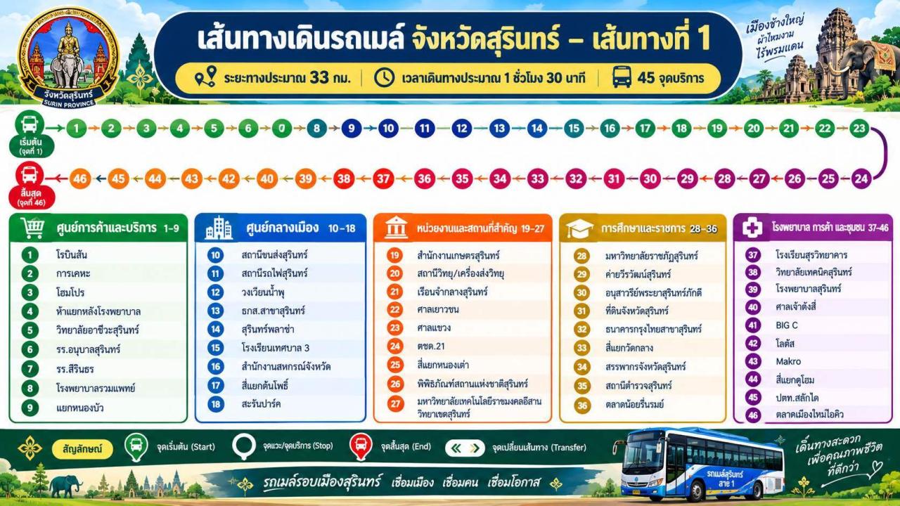 สุรินทร์เดินหน้าพัฒนาระบบขนส่งสาธารณะ สำรวจเส้นทางทดลองวิ่ง เตรียมเชื่อมจุดสำคัญทั่วเมือง
