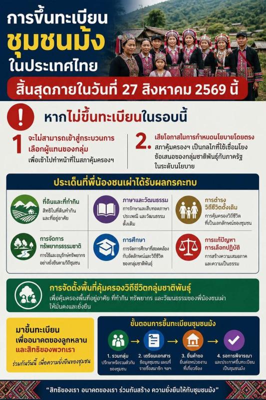 การขึ้นทะเบียนชุมชนม้ง สภาคุ้มครอง