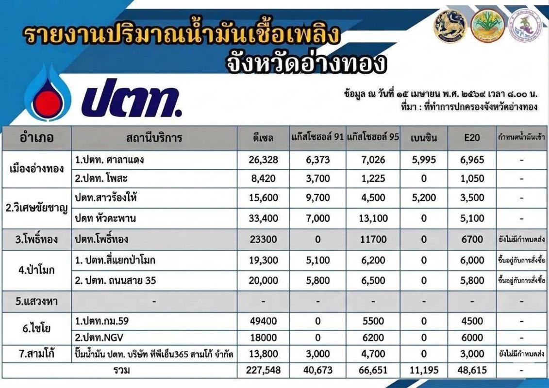  &rdquo;ข้อมูลสถานีบริการน้ำมันที่ให้บริการแก่ยานพาหนะทางบก ในพื้นที่จังหวัดอ่างทอง (ณ วันที่  15 เมษายน 2569)​&ldquo;
