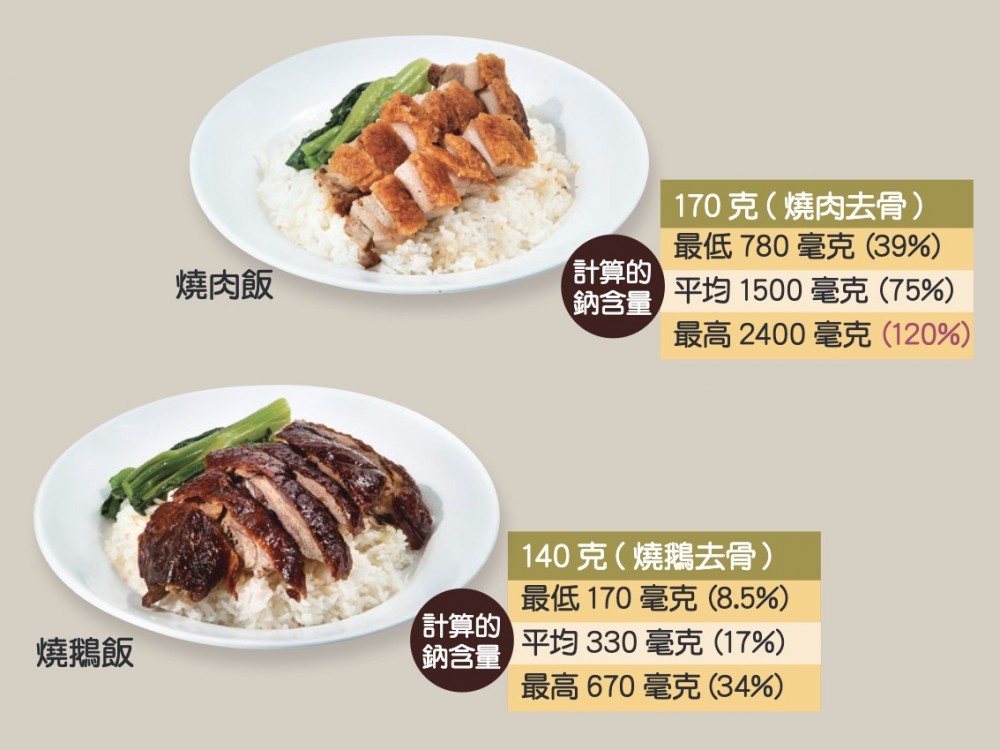 若進食時以「燒味汁撈飯」會進一步增加鈉的攝取量。