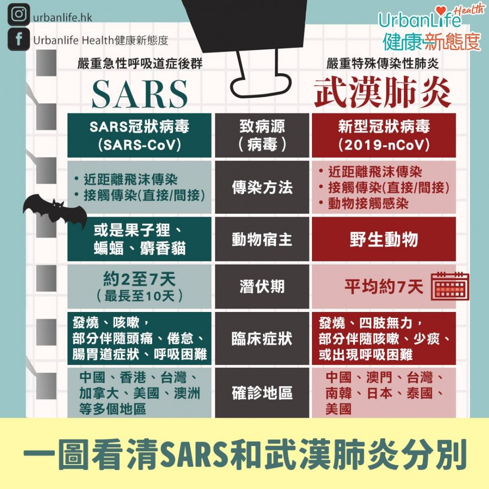 新型病毒傳染死亡率與沙士相若。