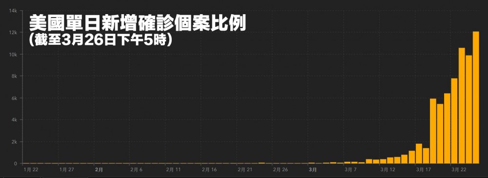 美國單日新增確診個案比例