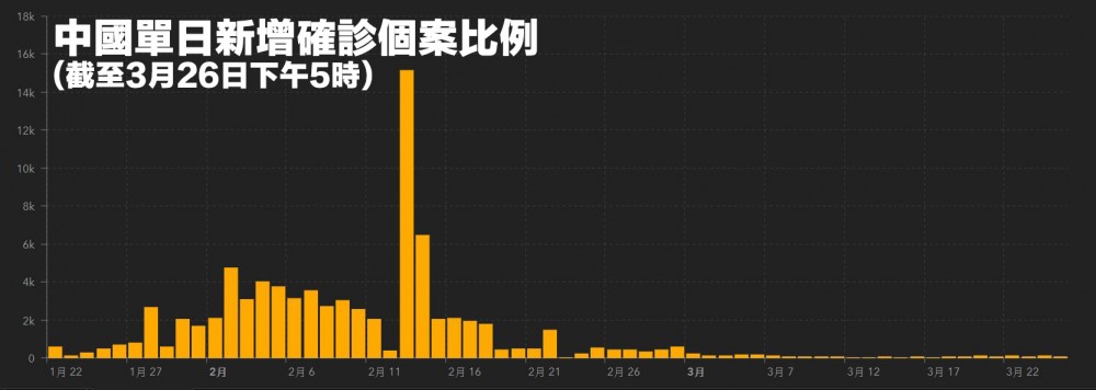 中國單日新增確診個案比例。