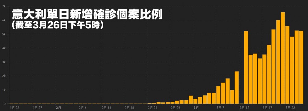 意大利單日新增確診個案比例