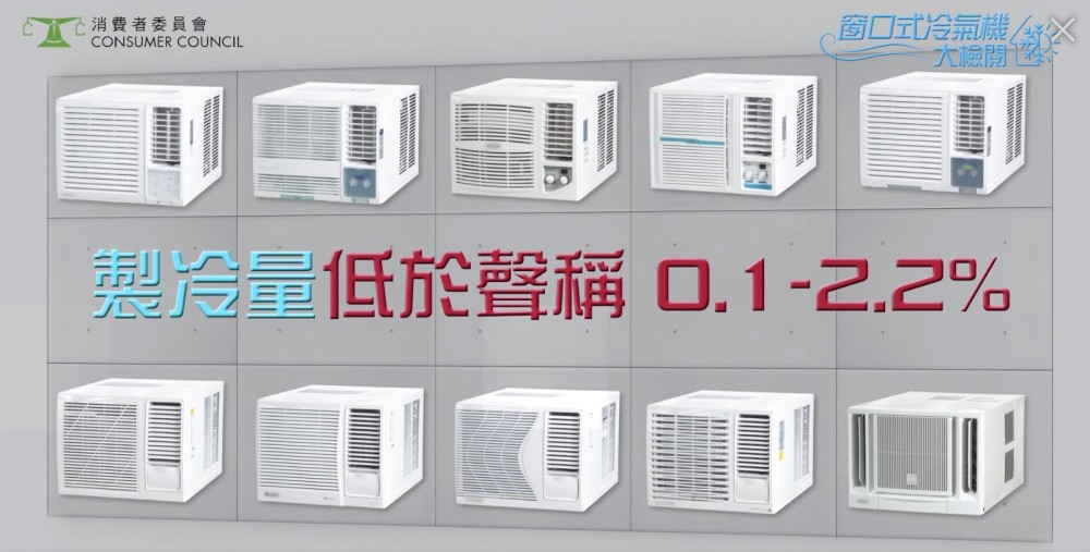 消委會測試市面15款3/4匹窗口式冷氣機,其中10款樣本的製冷量較聲稱略低。