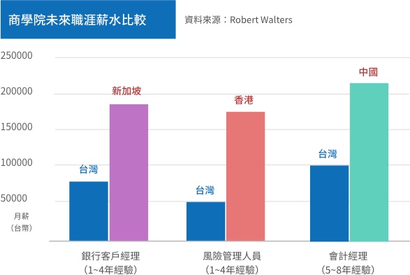 商學院出路薪資比較 商學院出路薪資比較