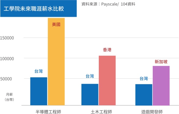 工學院出路薪資比較 工學院出路薪資比較
