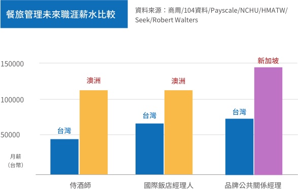 餐旅管理與廚藝出路薪資比較 餐旅管理與廚藝出路薪資比較