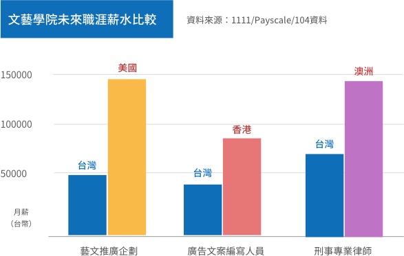 文學院出路薪資比較 文學院出路薪資比較