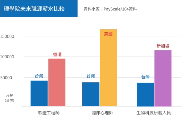 理學院出路薪資比較 理學院出路薪資比較