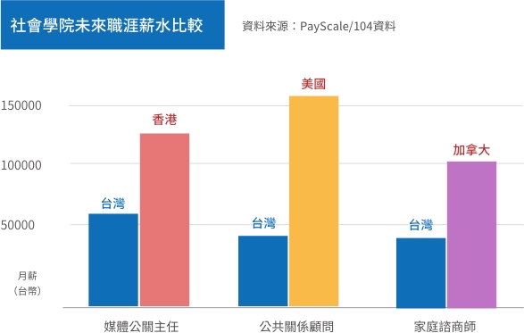 社會學院出路薪資比較 社會學院出路薪資比較