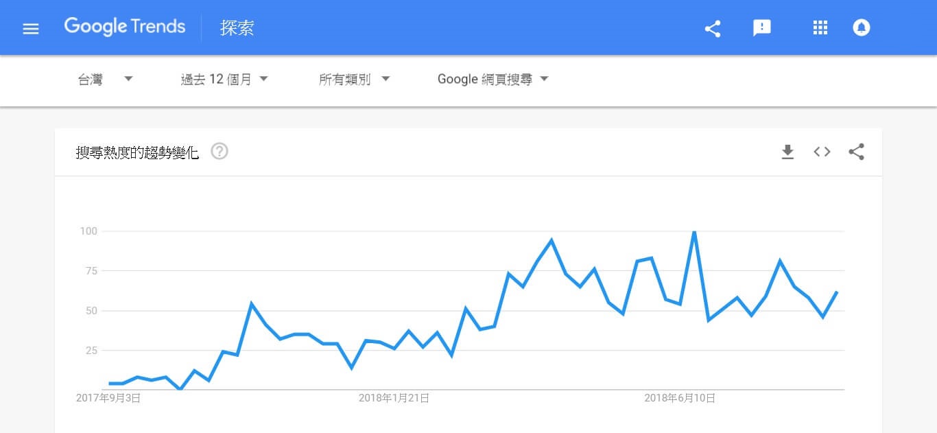Google搜尋趨勢