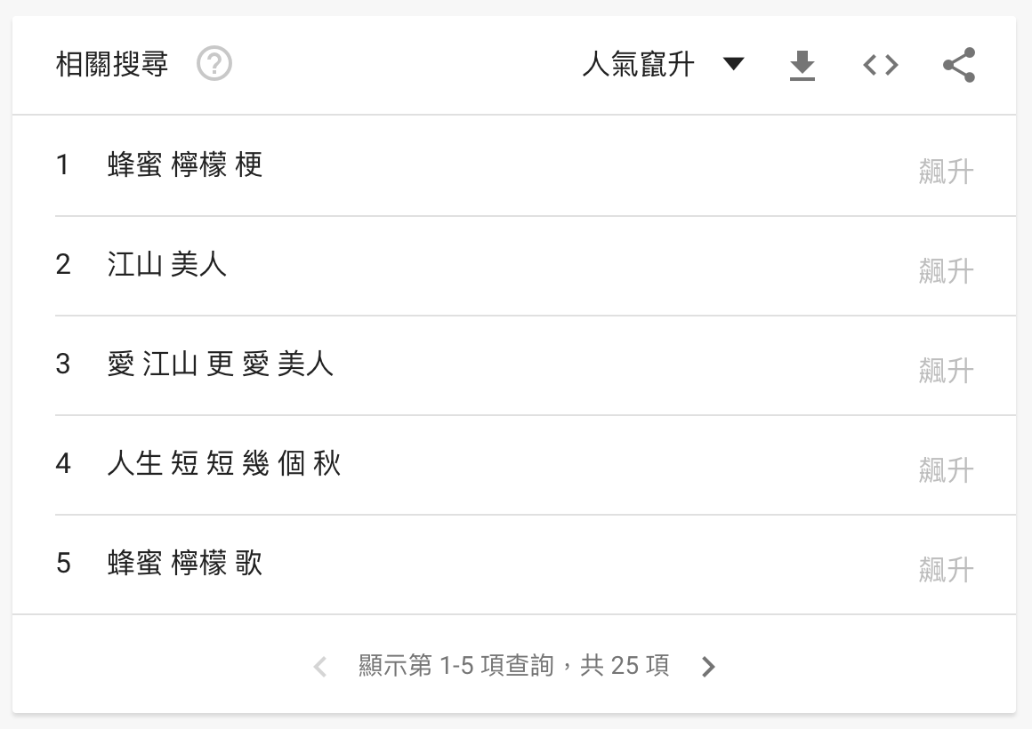 *2018/11/10 當日「蜂蜜檸檬」的 Google Trends 相關搜尋