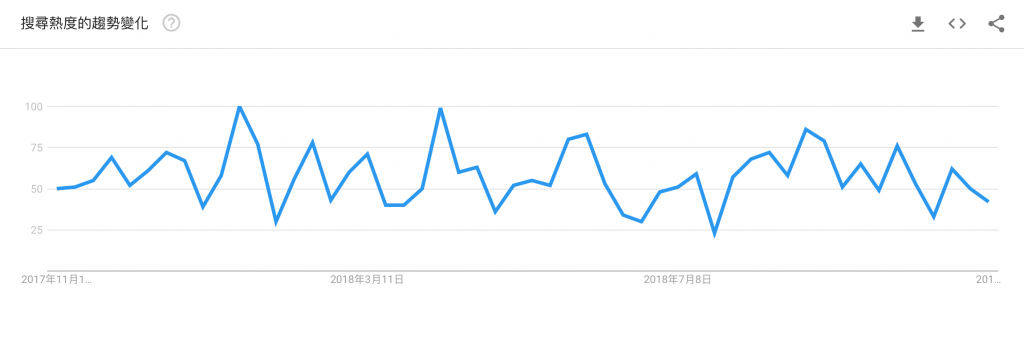 *2016-2018 「二胎房貸」的 Google Trends 搜尋趨勢