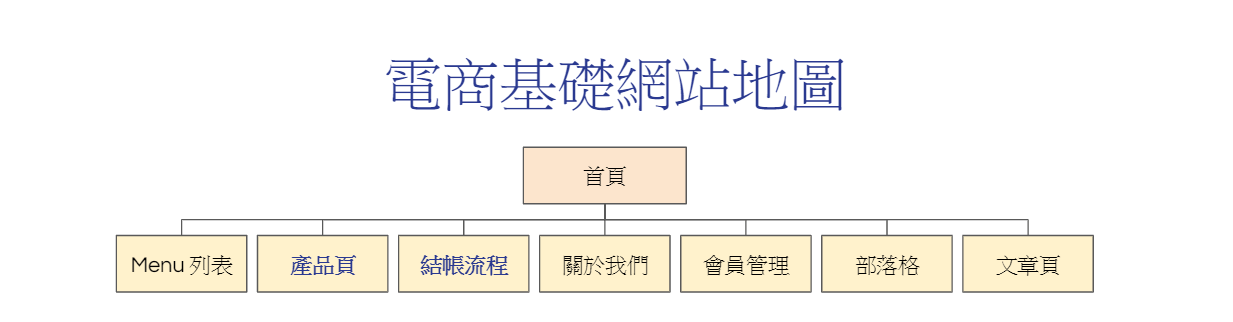 電商基礎網站地圖