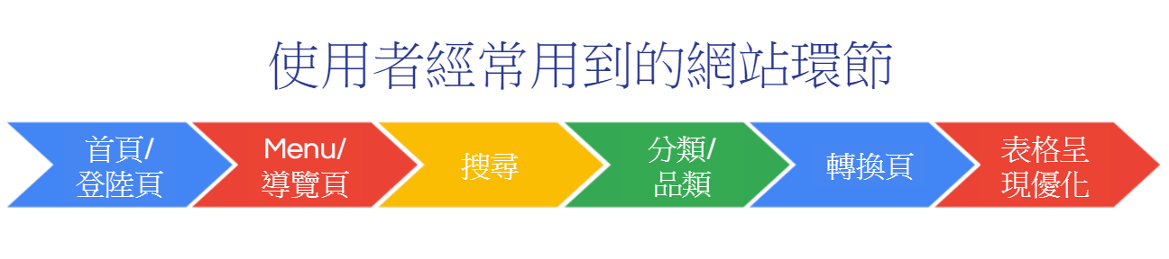 UX設計6大關鍵環節