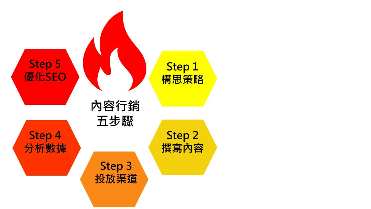 內容行銷步驟