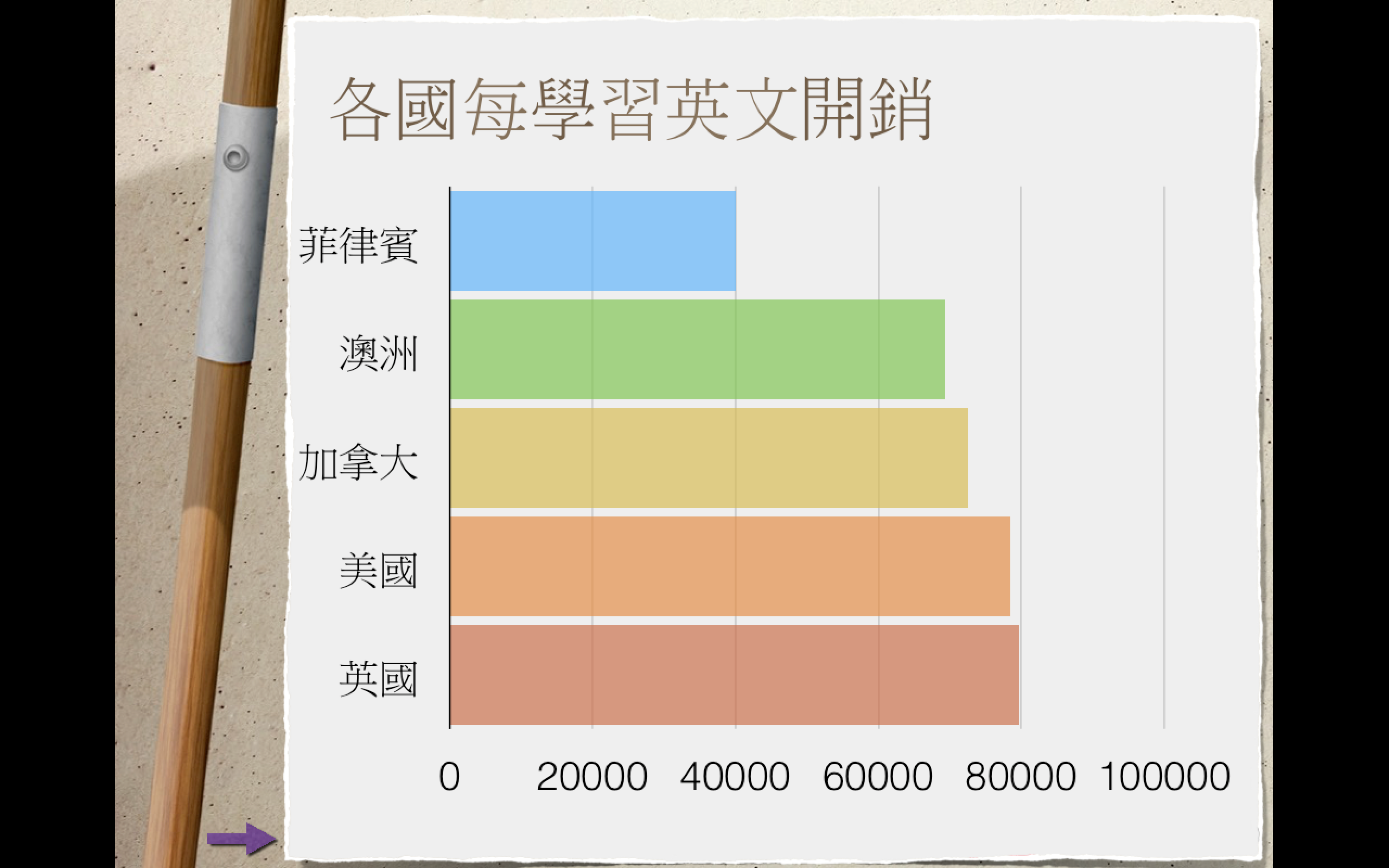 各國遊學一個月開銷