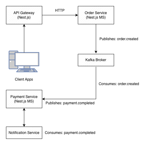 Microservices with NestJS: Build a Scalable Architecture with Kafka and Redis - diagram