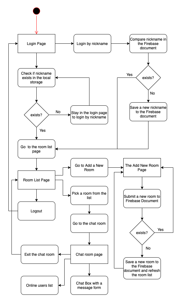 Angular 9 Tutorial: Creating Firebase Chat Web App - flow diagram