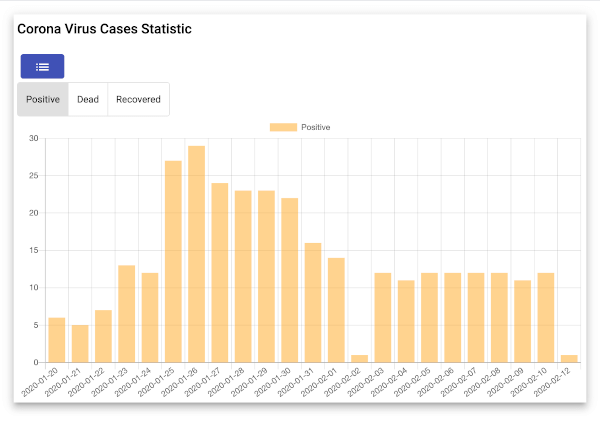 Angular Tutorial: Easy Learning to Build CRUD Web App - Charts