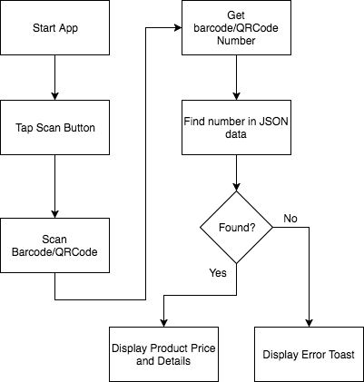 Example of Ionic 3 Angular 4 Cordova Barcode and QRCode Scanner - App Flow