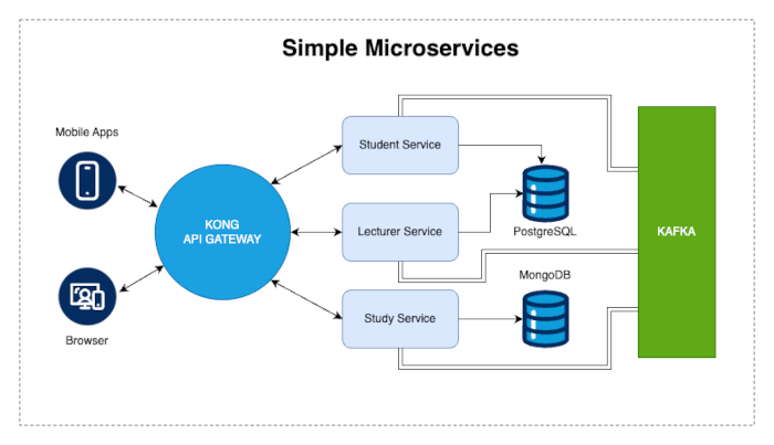 A Simple Microservices using Quarkus, Kong, and Kafka - diagram