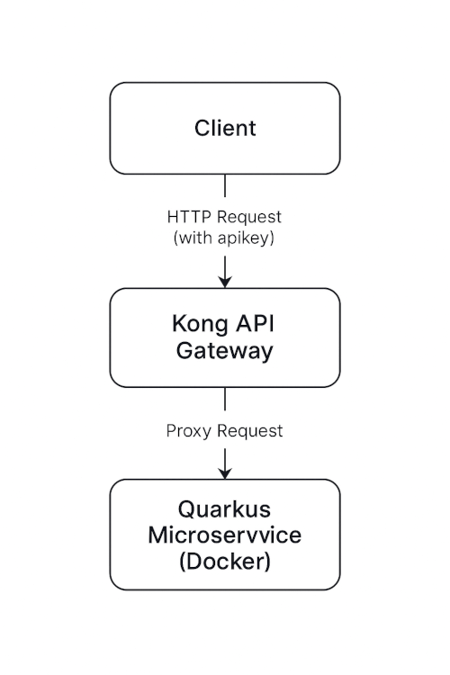 Securing Quarkus Microservices via Kong API Gateway - diagram