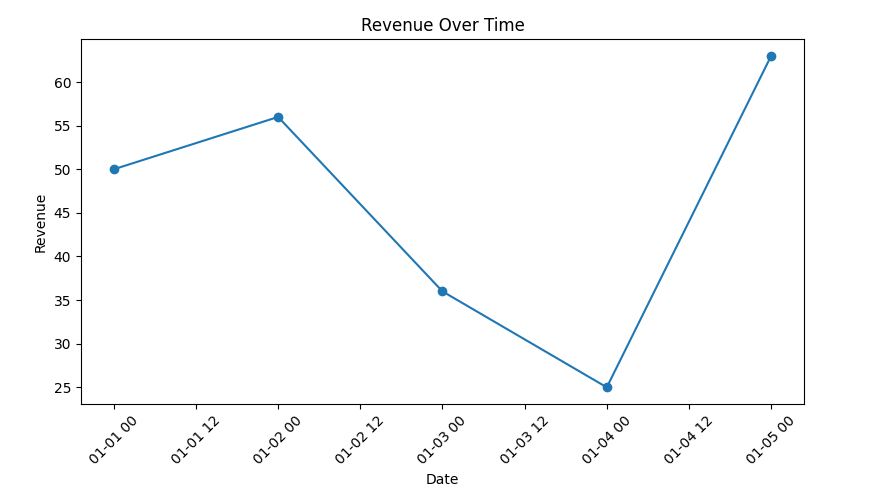 Data Analysis with Python: Pandas and Matplotlib for Beginners - line chart