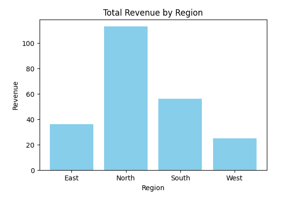 Data Analysis with Python: Pandas and Matplotlib for Beginners - bar chart