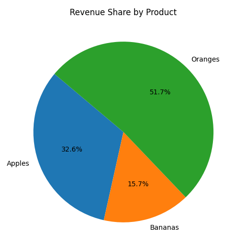 Data Analysis with Python: Pandas and Matplotlib for Beginners - pie chart