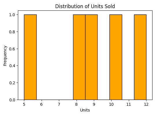 Data Analysis with Python: Pandas and Matplotlib for Beginners - histogram