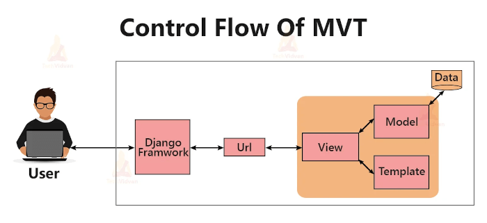 Django Models, Views, and Templates Explained with Examples - control flow of mvt