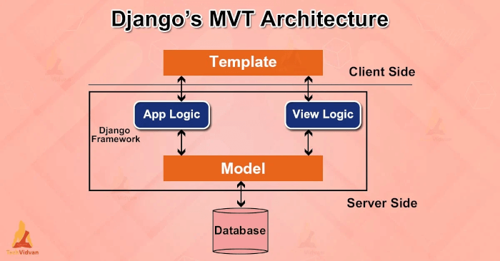 Django Models, Views, and Templates Explained with Examples - Django MVT architecture