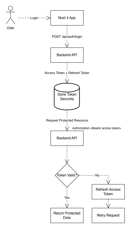 Secure Your Nuxt 4 App with JWT and Middleware - auth flow