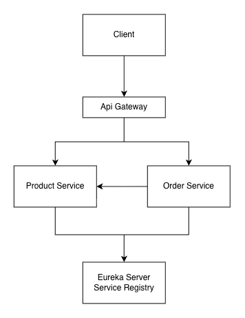 How to Build a Microservice in Java with Spring Cloud - diagram