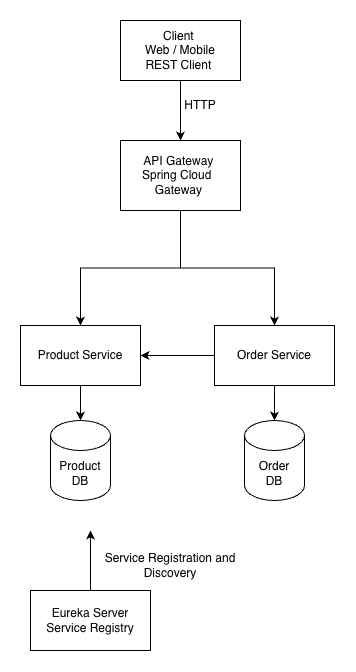How to Build a Microservice in Java with Spring Cloud - architecture