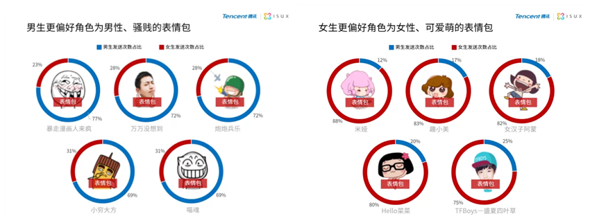 Emoticon usage statistics