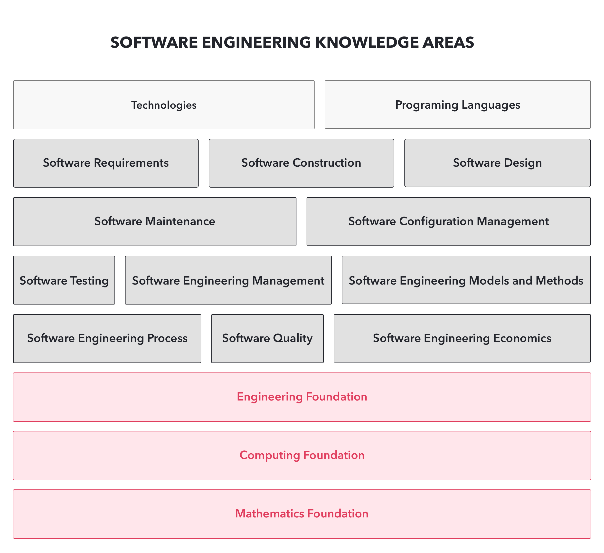 Software Engineering fields of study
