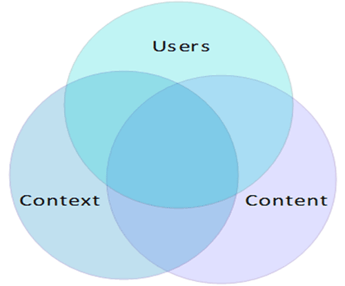 The interdependent nature of users, content, and context