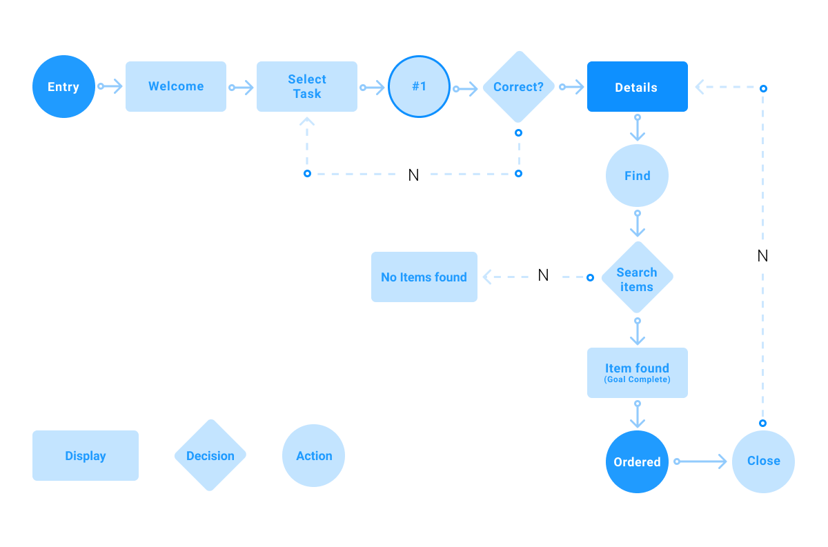User flow components