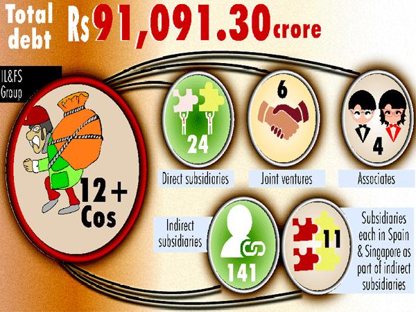 Complex web of subsidiaries brought IL&FS to its knees Complex web of subsidiaries brought IL&FS to its knees