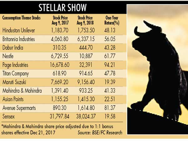 Consumption scrips steal show as Sensex hits 38K Consumption scrips steal show as Sensex hits 38K