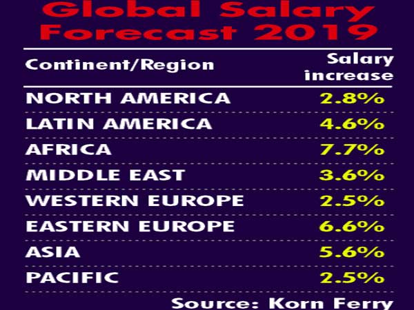 Double-digit pay hike seen this year, highest in Asia Double-digit pay hike seen this year, highest in Asia