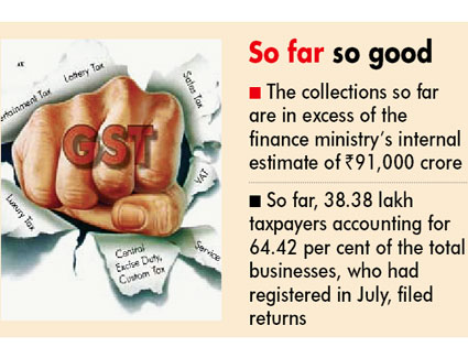 GST collection at Rs 92,283 crore in July exceeds FinMin estimate GST collection at Rs 92,283 crore in July exceeds FinMin estimate
