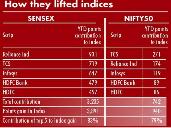 Handful of stocks move mountains for Sensex Handful of stocks move mountains for Sensex