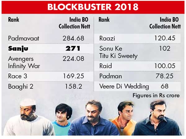 Hit machine Hirani does it again, Sanju racing towards Rs 300 cr club Hit machine Hirani does it again, Sanju racing towards Rs 300 cr club