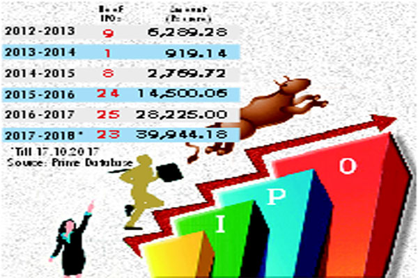 IPO market on roll with Rs 39K crore raised in FY18 IPO market on roll with Rs 39K crore raised in FY18